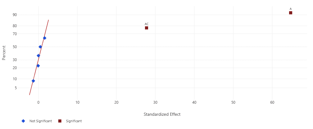 Design of Experiments (DOE) output in Six Sigma Analyzer
