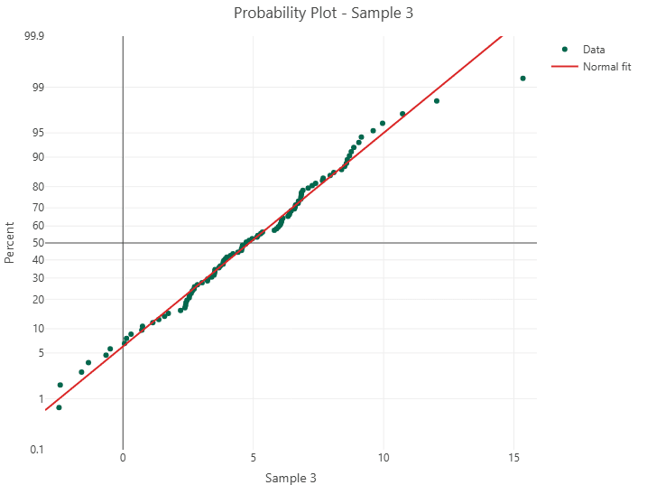 Normality Test output in Six Sigma Analyzer