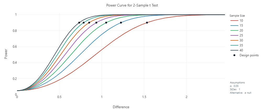 Hypothesis Testing output in Six Sigma Analyzer